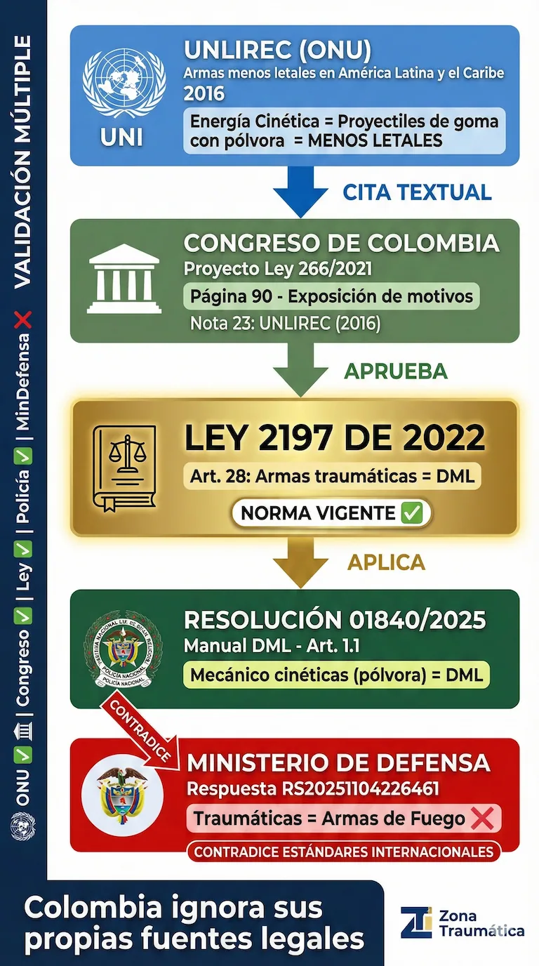 Cadena de Validación Múltiple: UNLIREC (ONU) → Congreso de Colombia → Ley 2197/2022 → Resolución 01840/2025 → MinDefensa CONTRADICE