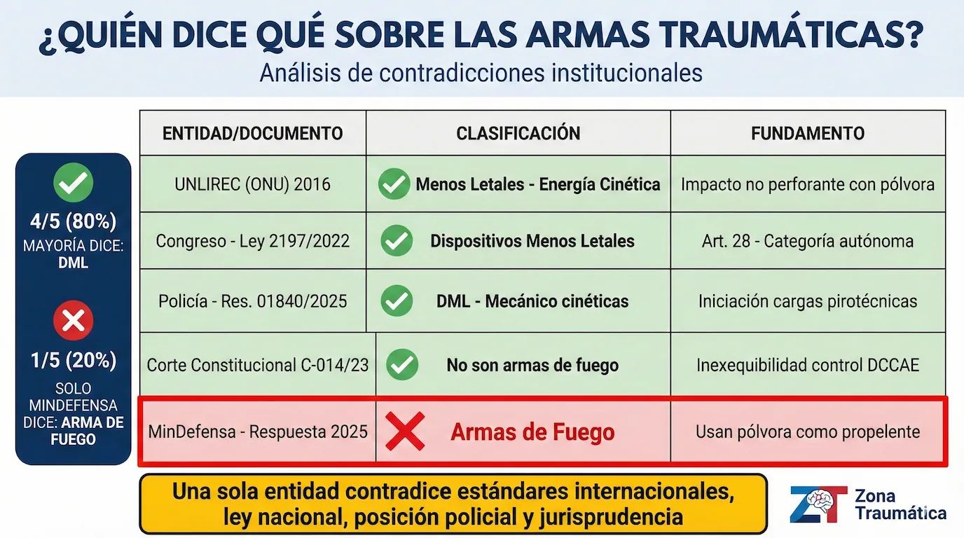 ¿Quién dice qué sobre las armas traumáticas? - 4/5 (80%) dice DML: UNLIREC, Congreso, Policía, Corte Constitucional. Solo MinDefensa (20%) dice Armas de Fuego.
