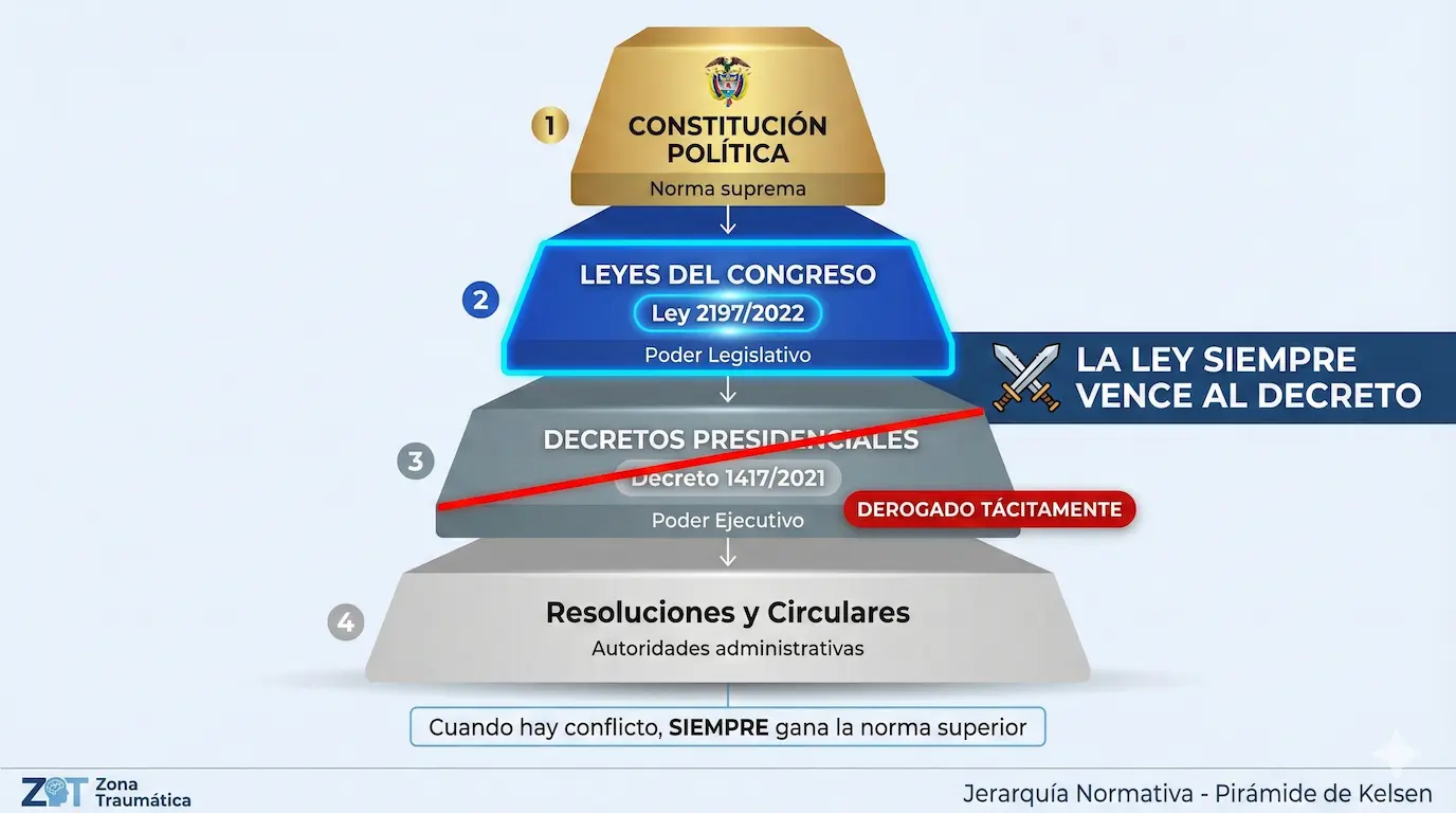 Pirámide de Kelsen - Jerarquía Normativa: Constitución > Leyes del Congreso (Ley 2197/2022) > Decretos (1417/2021 DEROGADO) > Resoluciones
